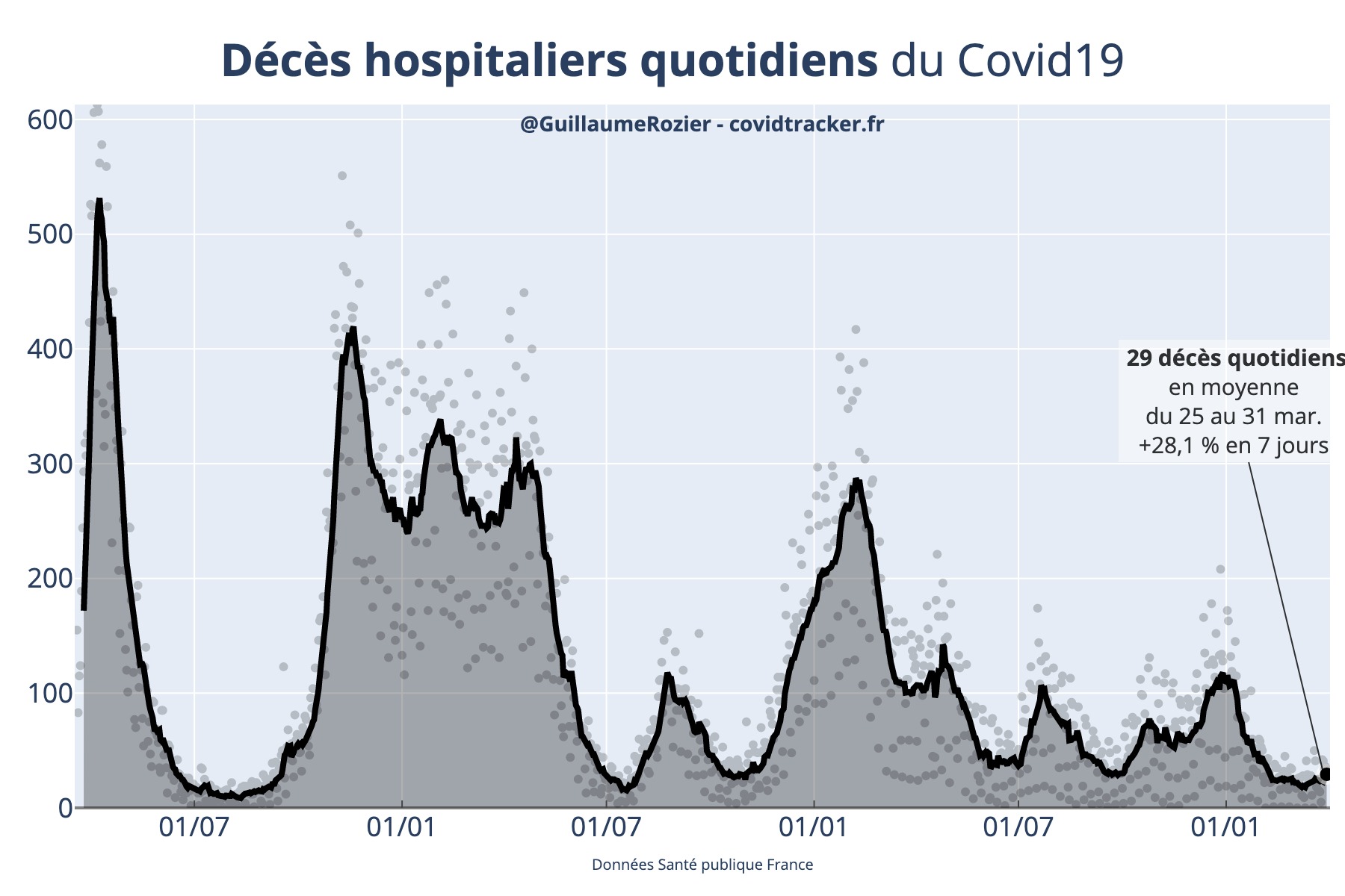 Nombre de décès quotidiens de COVID-19 direct à l'hôpital en France, actualisé quotidiennement par Guillaume Rozier depuis les données fournies par Santé Publique France (Crédit : Guillaume Rozier pour covidtracker.fr)